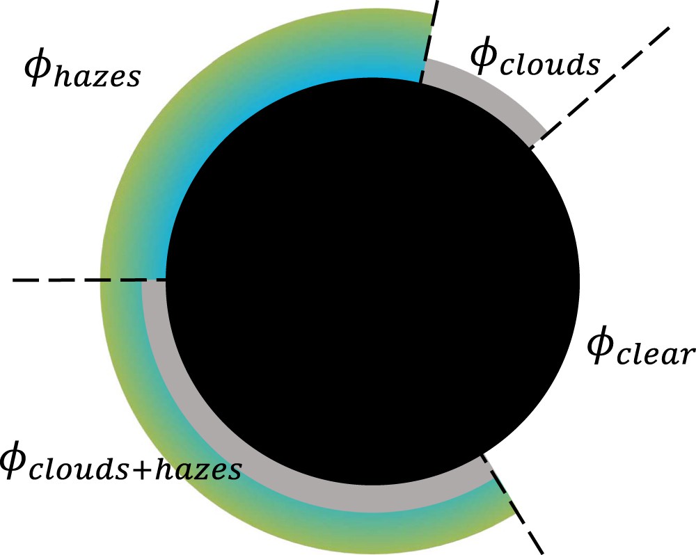 Diagram of a planet's terminator divided into clear, cloudy, hazy, and cloudy and hazy sectors.