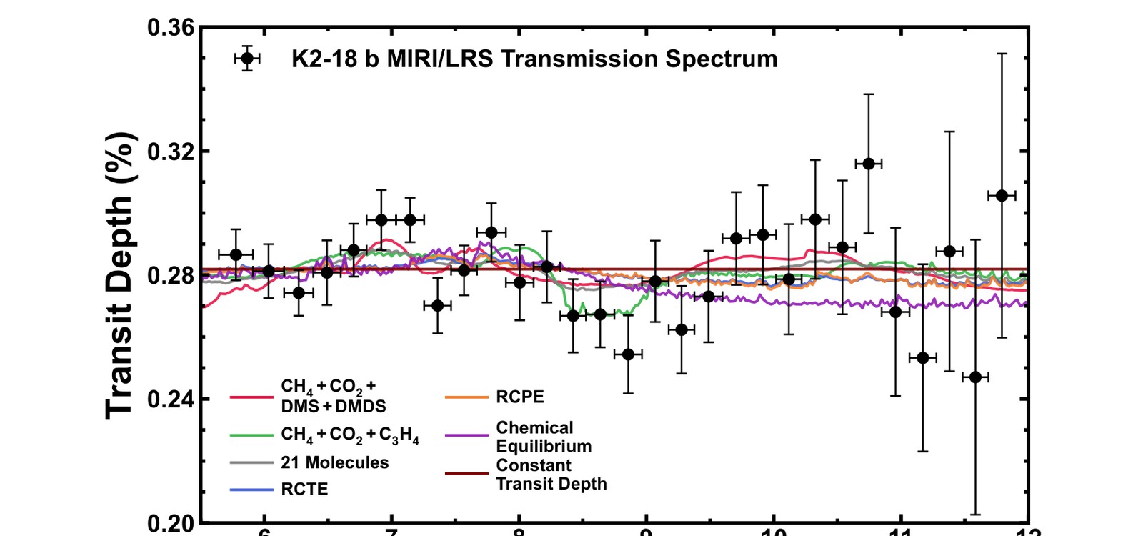 JWST MIRI transmission spectrum of K2-18 b with several model fits that use different combinations of gases, all passing through the data.