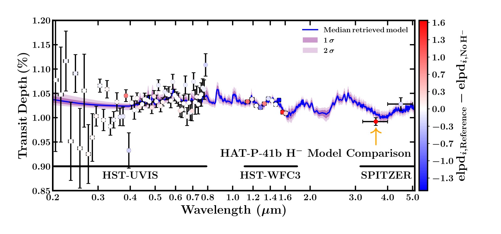 Transmission spectrum of HAT-P-41 b from 0.2 to 5 microns with each data point coloured from blue to red by the change in predictive performance.