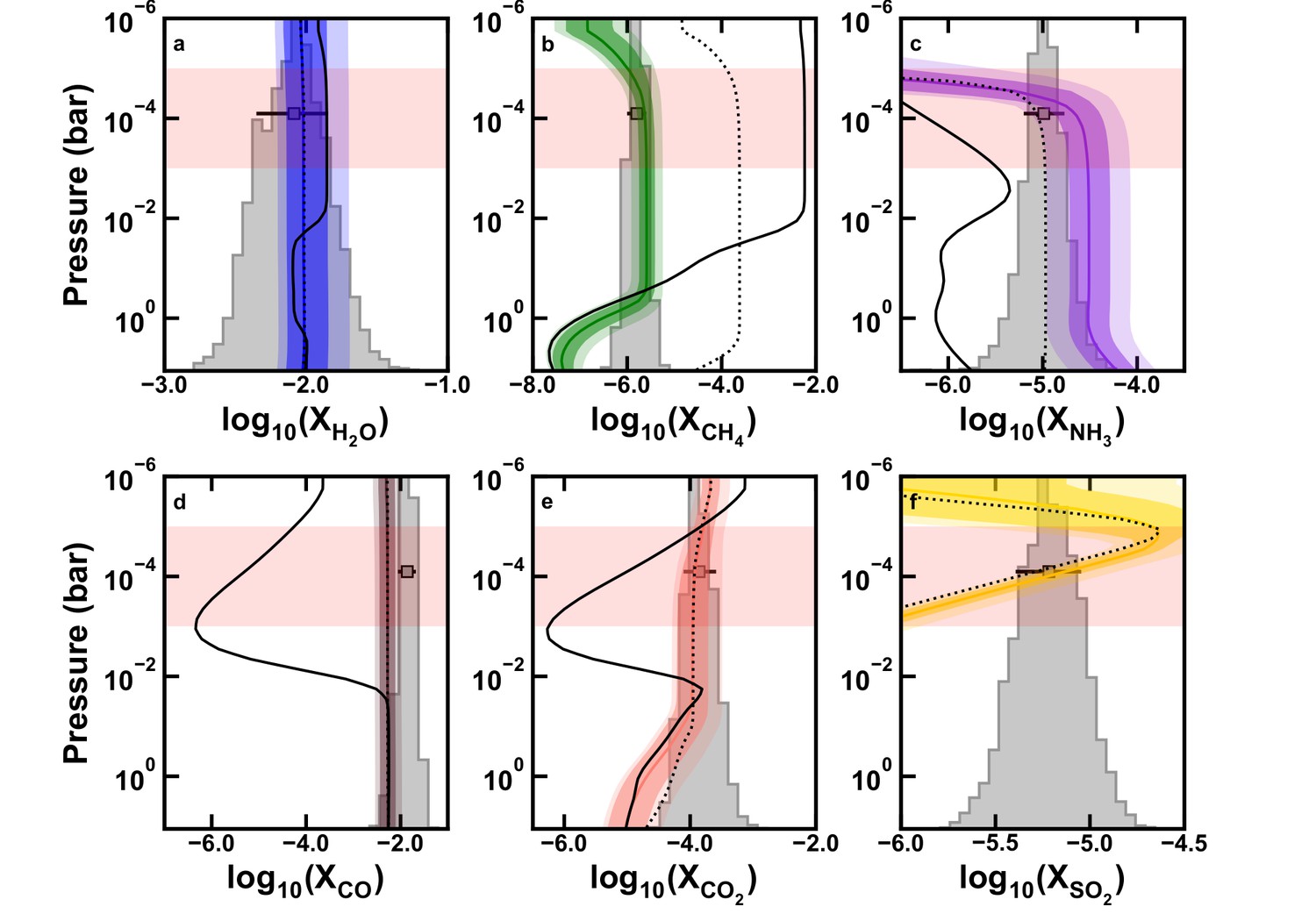 Six panels of pressure against abundance for water, methane, ammonia, carbon monoxide, carbon dioxide and sulfur dioxide in WASP-107 b, comparing retrieved values with equilibrium and disequilibrium predictions.