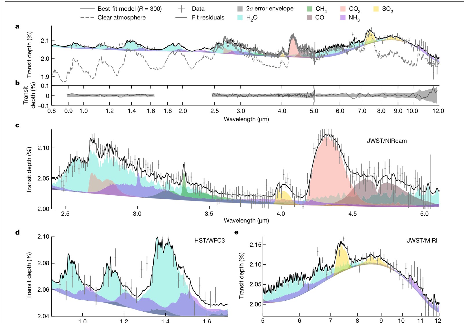Transmission spectrum of WASP-107 b with the best-fitting model, where coloured shading marks the contribution of water, methane, carbon monoxide, carbon dioxide, sulfur dioxide and ammonia.