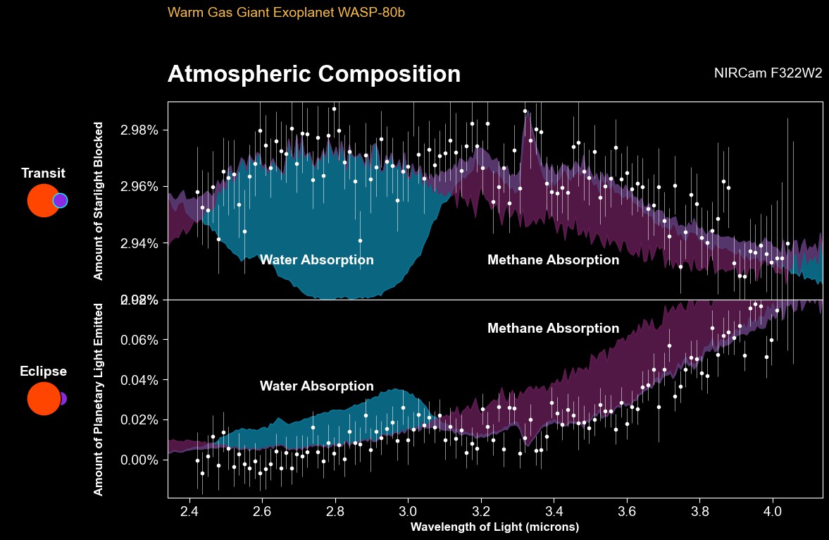 Transit and eclipse spectra of WASP-80 b from 2.4 to 4 microns, with water and methane absorption shaded.