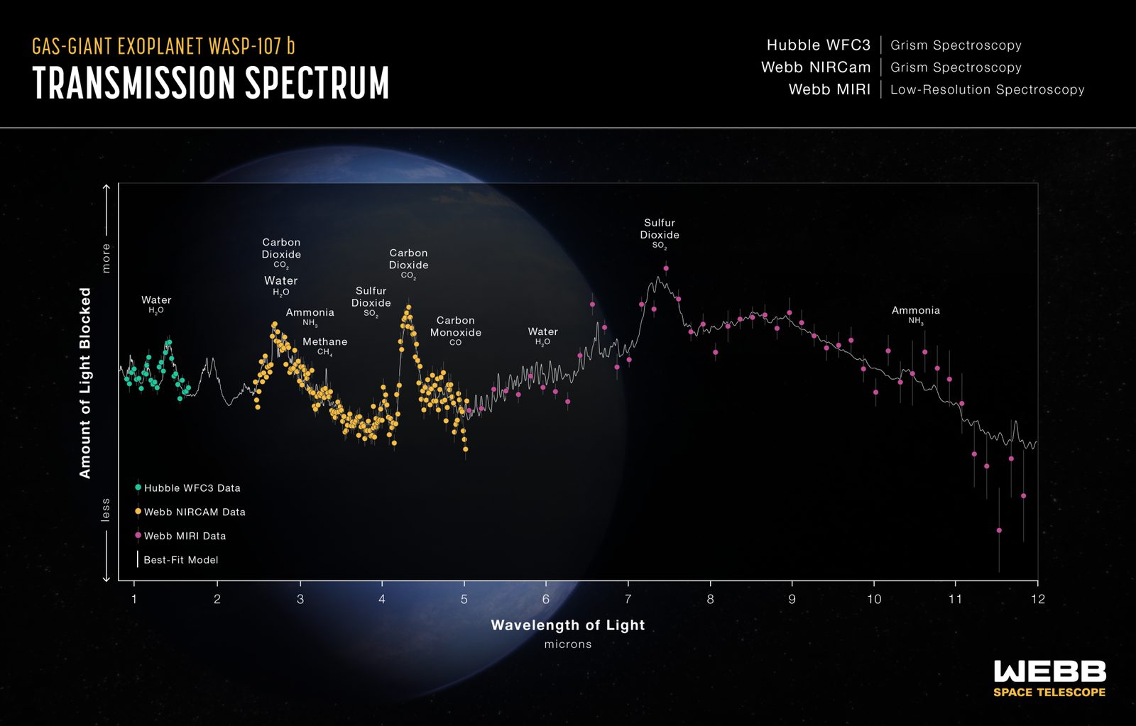 Transmission spectrum of WASP-107 b from 1 to 12 microns, with labelled features of water, methane, carbon monoxide, carbon dioxide, sulfur dioxide and ammonia.